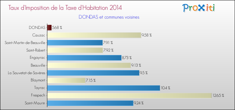 Taux d'imposition de la taxe d'habitation 2014 pour DONDAS et les communes proches Comparaison des taux d'imposition de la taxe d'habitation 2014 pour DONDAS et les communes voisines