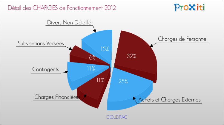 Décomposition des Charges de Fonctionnement 2012 de la commune de DOUDRAC Charges de Fonctionnement 2012 pour la commune de DOUDRAC