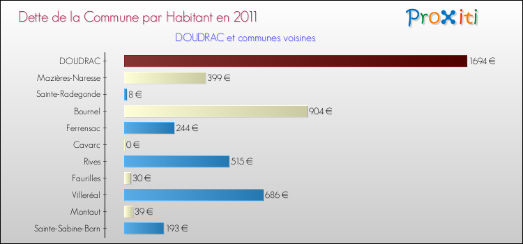Dette par habitant de la commune en 2011 pour DOUDRAC et les communes proches Comparaison de la dette par habitant de la commune en 2011 pour DOUDRAC et les communes voisines