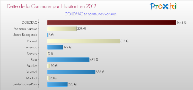Dette par habitant de la commune en 2012 pour DOUDRAC et les communes proches Comparaison de la dette par habitant de la commune en 2012 pour DOUDRAC et les communes voisines