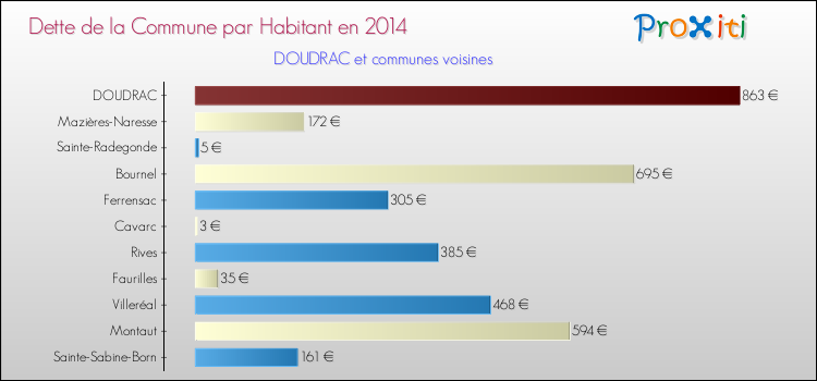 Dette par habitant de la commune en 2014 pour DOUDRAC et les communes proches Comparaison de la dette par habitant de la commune en 2014 pour DOUDRAC et les communes voisines