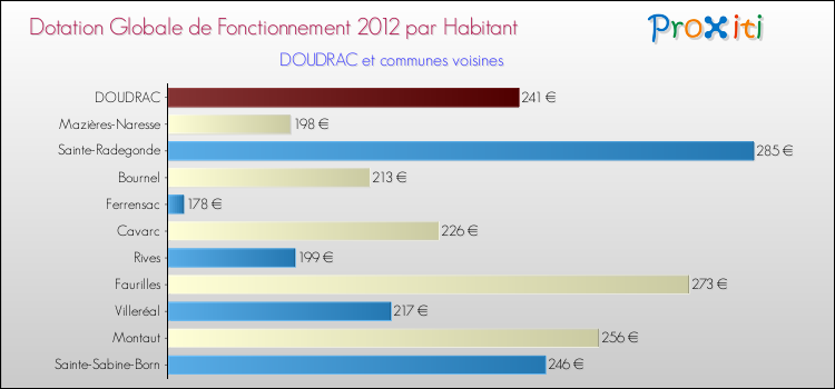 Montant des dotations globales de fonctionnement DGF par Habitant pour DOUDRAC et les communes proches Comparaison des des dotations globales de fonctionnement DGF par habitant pour DOUDRAC et les communes voisines