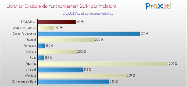 Montant des dotations globales de fonctionnement DGF par Habitant pour DOUDRAC et les communes proches en 2014. Comparaison des des dotations globales de fonctionnement DGF par habitant pour DOUDRAC et les communes voisines en 2014.