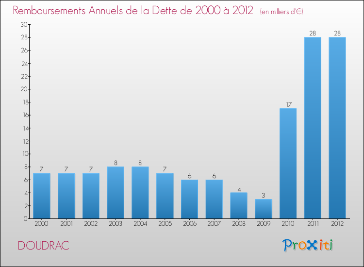 Evolution de l'annuité de la dette pour la commune de DOUDRAC de 2000 à 2012 Annuités de la dette pour DOUDRAC de 2000 à 2012