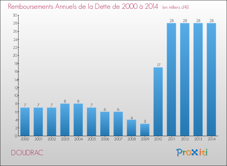 Evolution de l'annuité de la dette pour la commune de DOUDRAC de 2000 à 2014 Annuités de la dette pour DOUDRAC de 2000 à 2014