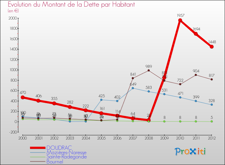 Evolution de la dette par habitant pour la commune de DOUDRAC et les communes proches de 2000 à 2012 Comparaison de la dette par habitant pour DOUDRAC et les communes voisines de 2000 à 2012