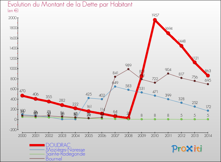 Evolution de la dette par habitant pour la commune de DOUDRAC et les communes proches de 2000 à 2014 Comparaison de la dette par habitant pour DOUDRAC et les communes voisines de 2000 à 2014