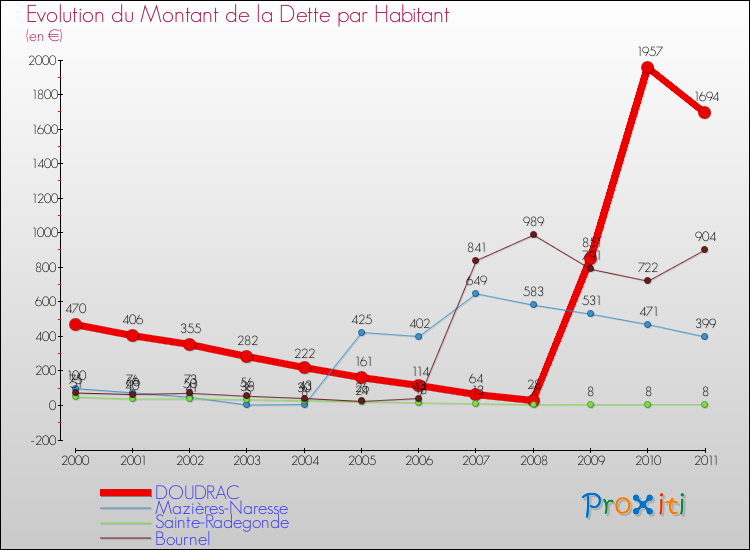 Evolution de la dette par habitant pour la commune de DOUDRAC et les communes proches Comparaison de la dette par habitant pour DOUDRAC et les communes voisines