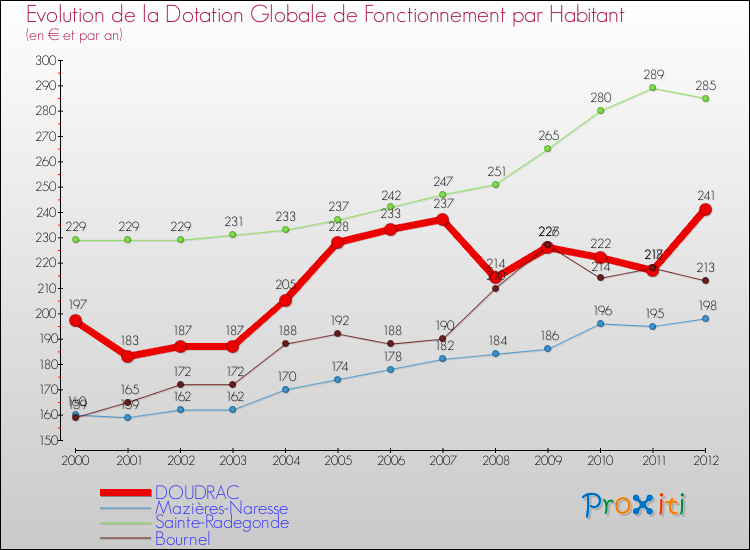 Evolution et montant de la dotation globale de fonctionnement par Habitant pour DOUDRAC et les communes proches Comparaison des dotations globales de fonctionnement par habitant pour DOUDRAC et les communes voisines
