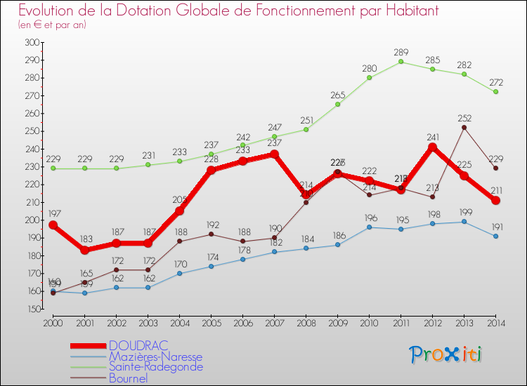 Evolution et montant de la dotation globale de fonctionnement par Habitant pour DOUDRAC et les communes proches de 2000 à 2014. Comparaison des dotations globales de fonctionnement par habitant pour DOUDRAC et les communes voisines de 2000 à 2014.