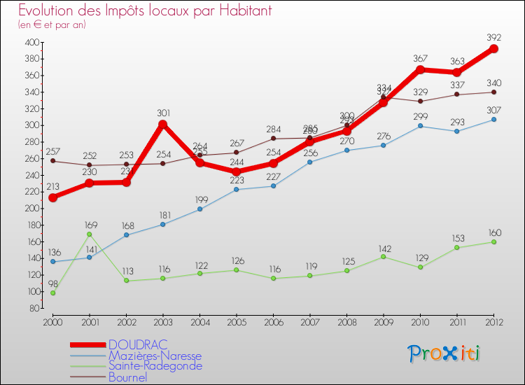 Evolution et montant des impôts locaux par Habitant pour DOUDRAC et les communes proches Comparaison des impôts locaux par habitant pour DOUDRAC et les communes voisines