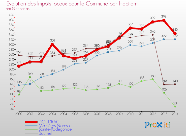 Evolution et montant des impôts locaux par Habitant pour DOUDRAC et les communes proches de 2000 à 2014 Comparaison des impôts locaux par habitant pour DOUDRAC et les communes voisines de 2000 à 2014
