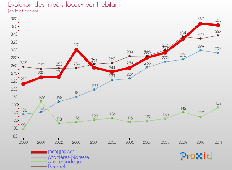 Evolution et montant des impôts locaux par Habitant pour DOUDRAC et les communes proches Comparaison des impôts locaux par habitant pour DOUDRAC et les communes voisines