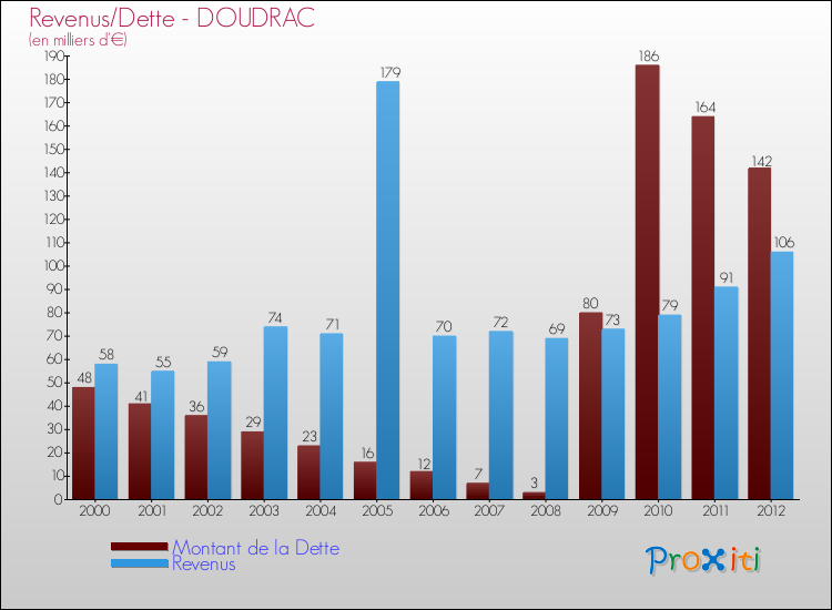 Evolution comparée de la dette et des revenus pour la commune de DOUDRAC de 2000 à 2012 Comparaison de la dette et des revenus pour DOUDRAC de 2000 à 2012