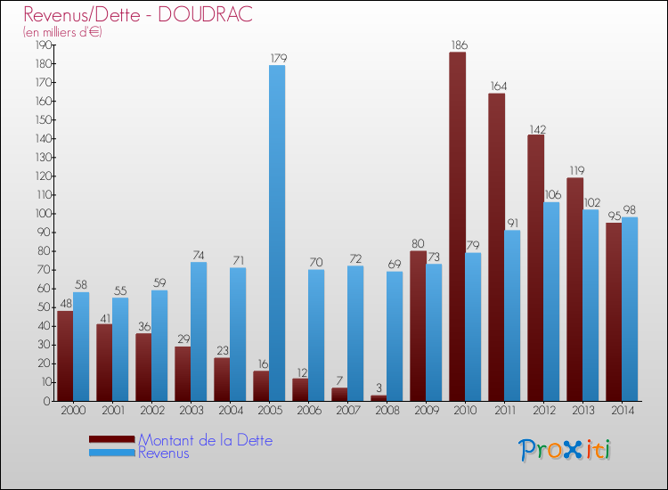 Evolution comparée de la dette et des revenus pour la commune de DOUDRAC de 2000 à 2014 Comparaison de la dette et des revenus pour DOUDRAC de 2000 à 2014