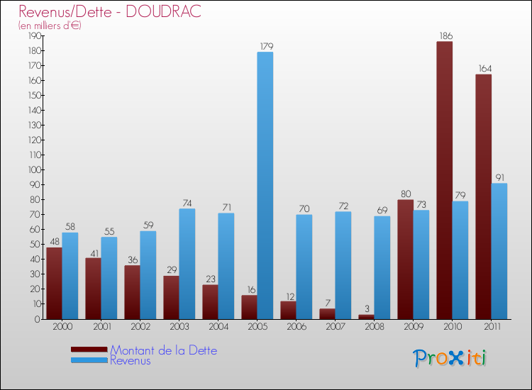 Evolution comparée de la dette et des revenus pour la commune de DOUDRAC de 2000 à 2011 Comparaison de la dette et des revenus pour DOUDRAC de 2000 à 2011