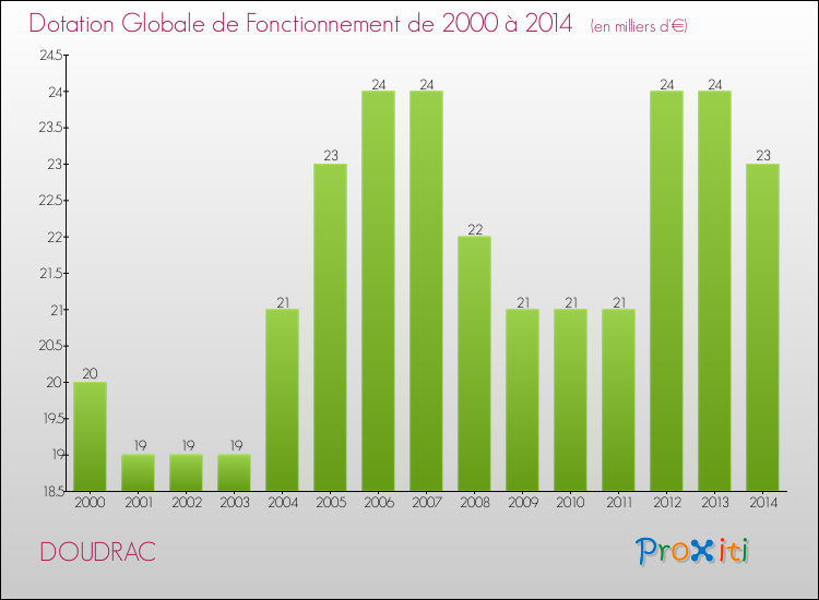 Evolution du montant de la Dotation Globale de Fonctionnement pour la commune de DOUDRAC de 2000 à 2014 Evolution du montant de la Dotation Globale de Fonctionnement pour DOUDRAC de 2000 à 2014
