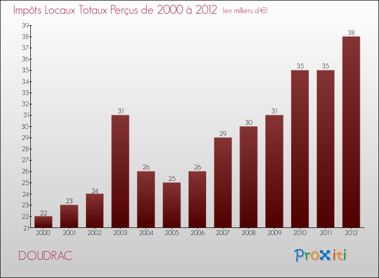 Evolution des Impôts Locaux pour la commune de DOUDRAC de 2000 à 2012 Evolution des Impôts Locaux pour DOUDRAC de 2000 à 2012
