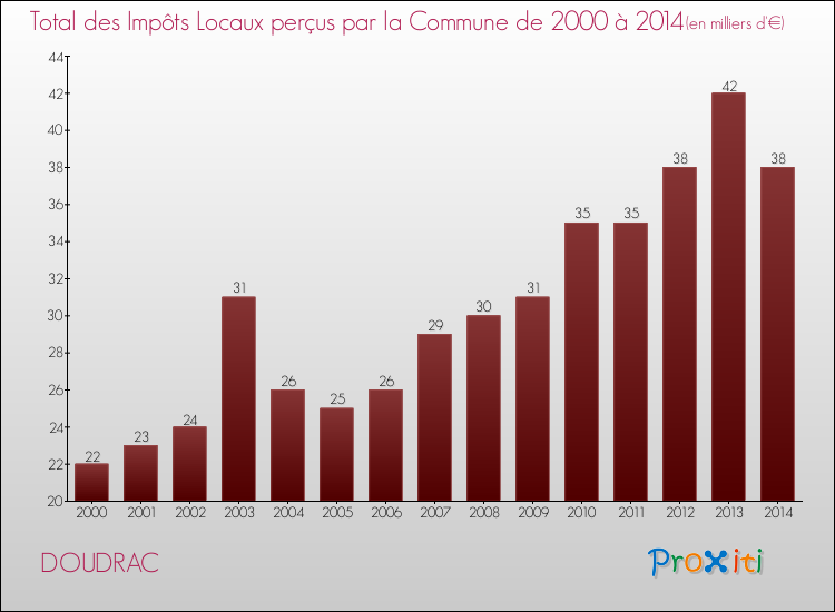 Evolution des Impôts Locaux pour la commune de DOUDRAC de 2000 à 2014 Evolution des Impôts Locaux pour DOUDRAC de 2000 à 2014