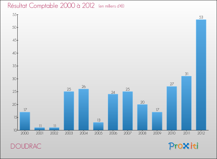 Evolution du résultat comptable pour la commune de DOUDRAC de 2000 à 2012 Evolution du résultat comptable pour DOUDRAC de 2000 à 2012