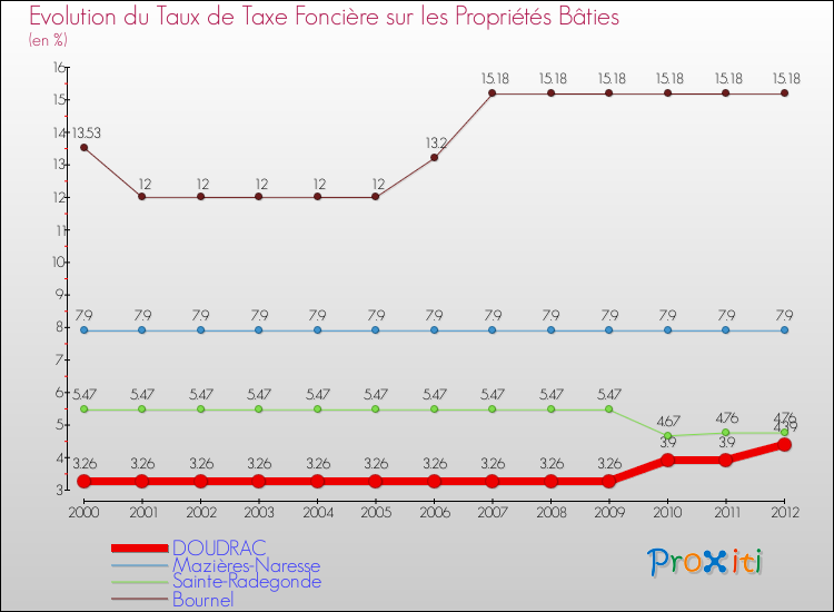 Evolution du taux de la taxe foncière sur le bati pour DOUDRAC et les communes proches de 2000 à 2012 Comparaison des taux de taxe foncière sur le bati pour DOUDRAC et les communes voisines de 2000 à 2012