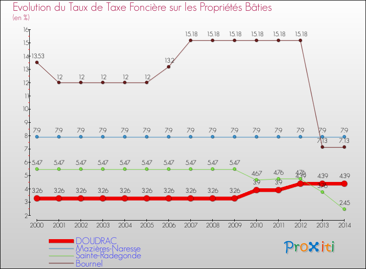 Evolution du taux de la taxe foncière sur le bati pour DOUDRAC et les communes proches de 2000 à 2014 Comparaison des taux de taxe foncière sur le bati pour DOUDRAC et les communes voisines de 2000 à 2014