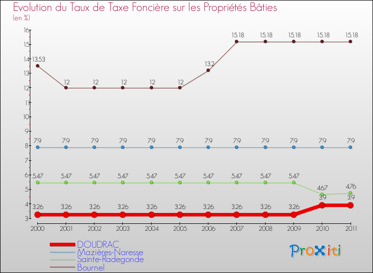 Evolution du taux de la taxe foncière sur le bati pour DOUDRAC et les communes proches Comparaison des taux de taxe foncière sur le bati pour DOUDRAC et les communes voisines