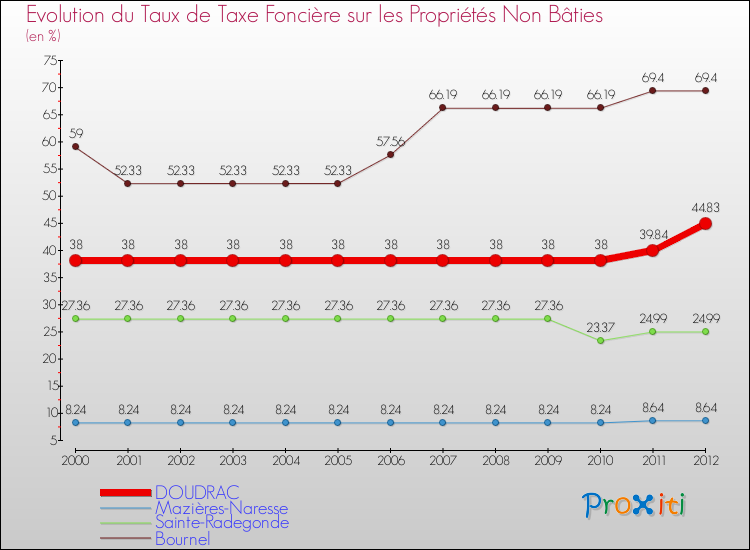 Evolution du taux de la taxe foncière sur les immeubles et terrains non batis pour DOUDRAC et les communes proches de 2000 à 2012 Comparaison des taux de la taxe foncière sur les immeubles et terrains non batis pour DOUDRAC et les communes voisines de 2000 à 2012