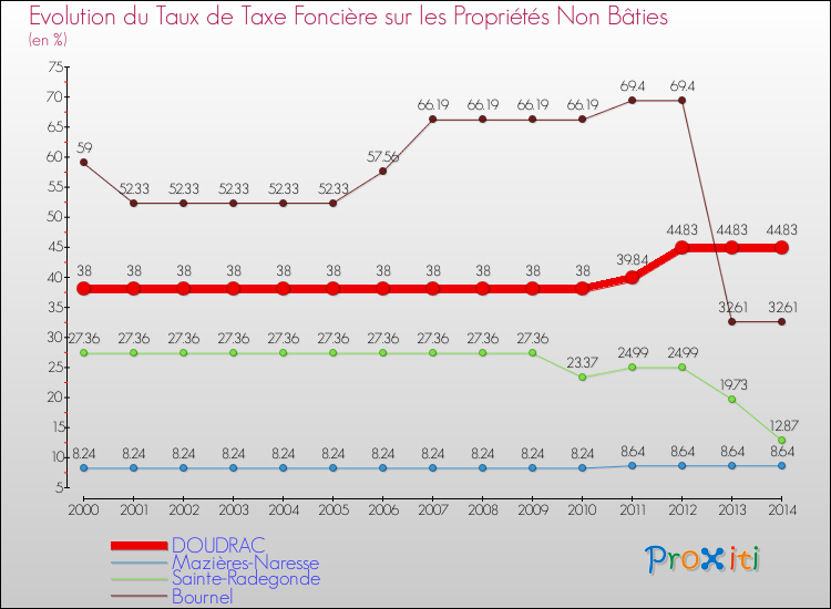 Evolution du taux de la taxe foncière sur les immeubles et terrains non batis pour DOUDRAC et les communes proches de 2000 à 2014 Comparaison des taux de la taxe foncière sur les immeubles et terrains non batis pour DOUDRAC et les communes voisines de 2000 à 2014