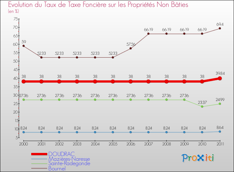Evolution du taux de la taxe foncière sur les immeubles et terrains non batis pour DOUDRAC et les communes proches Comparaison des taux de la taxe foncière sur les immeubles et terrains non batis pour DOUDRAC et les communes voisines