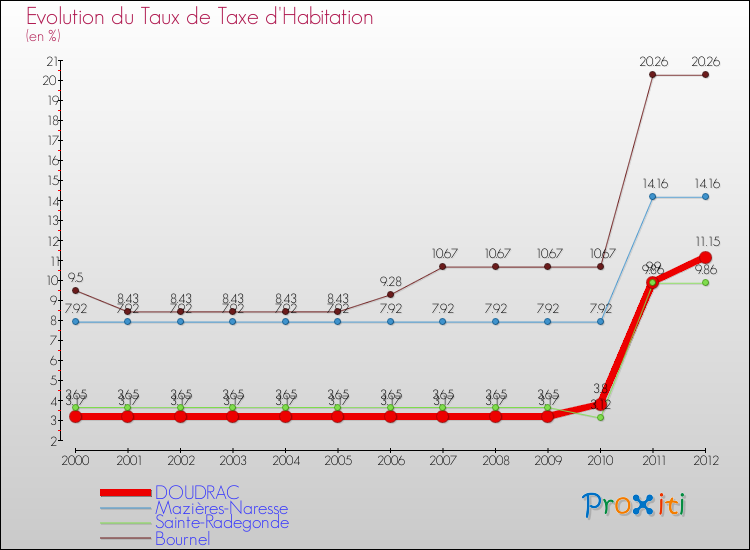 Evolution du taux de la taxe d'habitation pour DOUDRAC et les communes proches Comparaison des taux de la taxe d'habitation pour DOUDRAC et les communes voisines
