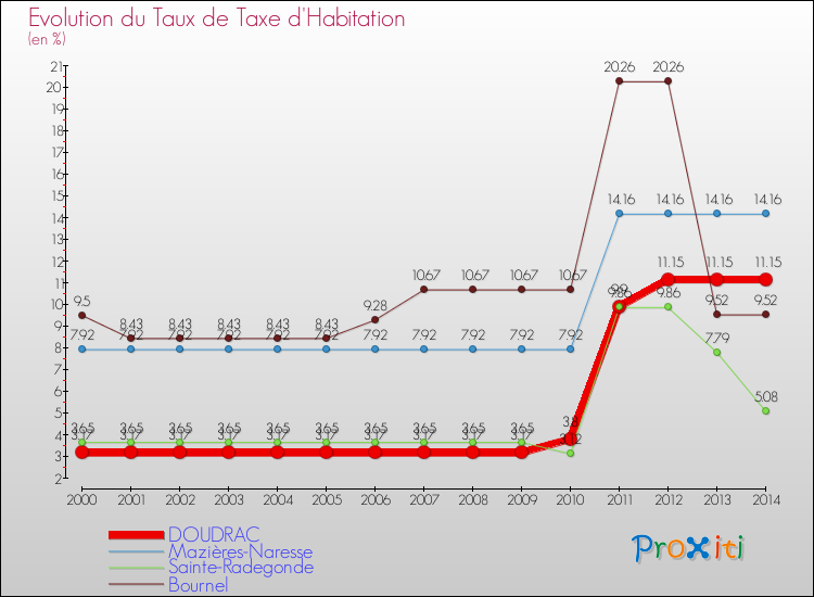 Evolution du taux de la taxe d'habitation pour DOUDRAC et les communes proches de 2000 à 2014 Comparaison des taux de la taxe d'habitation pour DOUDRAC et les communes voisines de 2000 à 2014