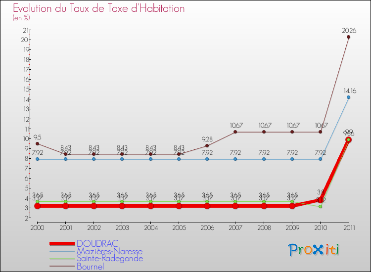 Evolution du taux de la taxe d'habitation pour DOUDRAC et les communes proches Comparaison des taux de la taxe d'habitation pour DOUDRAC et les communes voisines