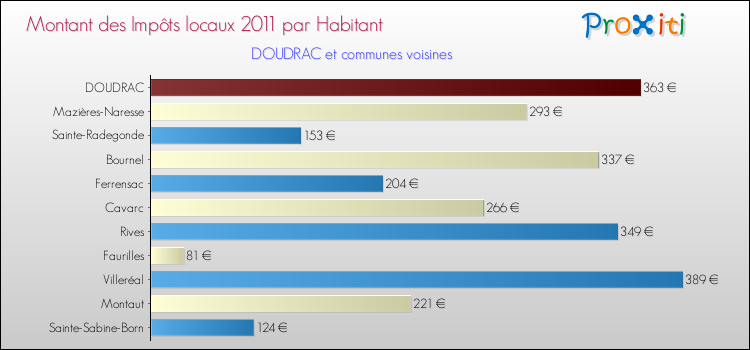 Montant des impôts locaux par Habitant pour DOUDRAC et les communes proches Comparaison des impôts locaux par habitant pour DOUDRAC et les communes voisines