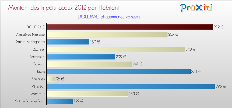 Montant des impôts locaux par Habitant pour DOUDRAC et les communes proches Comparaison des impôts locaux par habitant pour DOUDRAC et les communes voisines