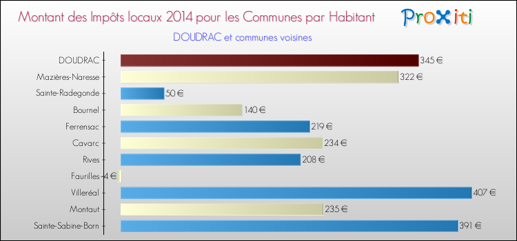 Montant des impôts locaux par Habitant pour DOUDRAC et les communes proches en 2014 Comparaison des impôts locaux par habitant pour DOUDRAC et les communes voisines en 2014