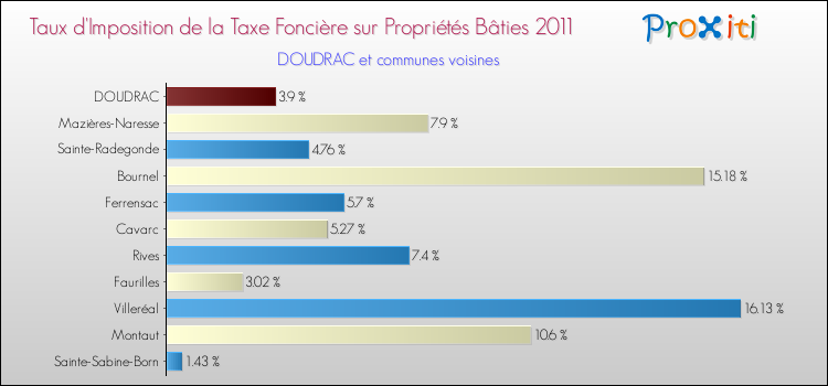 Taux d'imposition de la taxe foncière sur le bati 2011 pour DOUDRAC et les communes proches Comparaison des taux d'imposition de la taxe foncière sur le bati 2011 pour DOUDRAC et les communes voisines