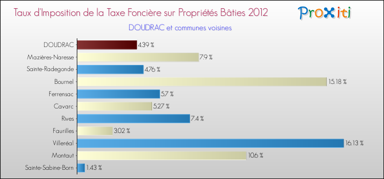 Taux d'imposition de la taxe foncière sur le bati 2012 pour DOUDRAC et les communes proches Comparaison des taux d'imposition de la taxe foncière sur le bati 2012 pour DOUDRAC et les communes voisines