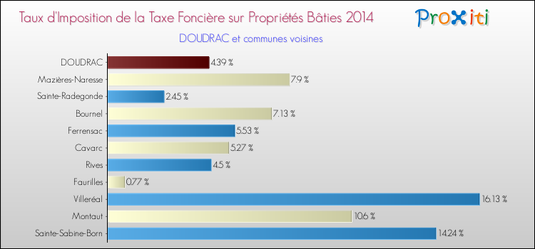 Taux d'imposition de la taxe foncière sur le bati 2014 pour DOUDRAC et les communes proches Comparaison des taux d'imposition de la taxe foncière sur le bati 2014 pour DOUDRAC et les communes voisines