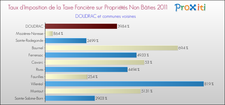 Taux d'imposition de la taxe foncière sur les immeubles et terrains non batis 2011 pour DOUDRAC et les communes proches Comparaison des taux d'imposition de la taxe foncière sur les immeubles et terrains non batis 2011 pour DOUDRAC et les communes voisines