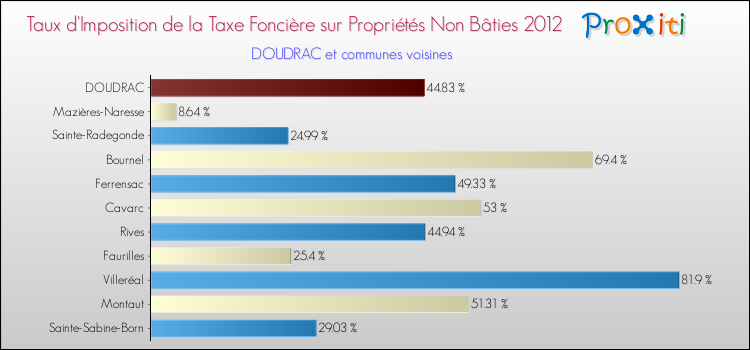 Taux d'imposition de la taxe foncière sur les immeubles et terrains non batis 2012 pour DOUDRAC et les communes proches Comparaison des taux d'imposition de la taxe foncière sur les immeubles et terrains non batis 2012 pour DOUDRAC et les communes voisines