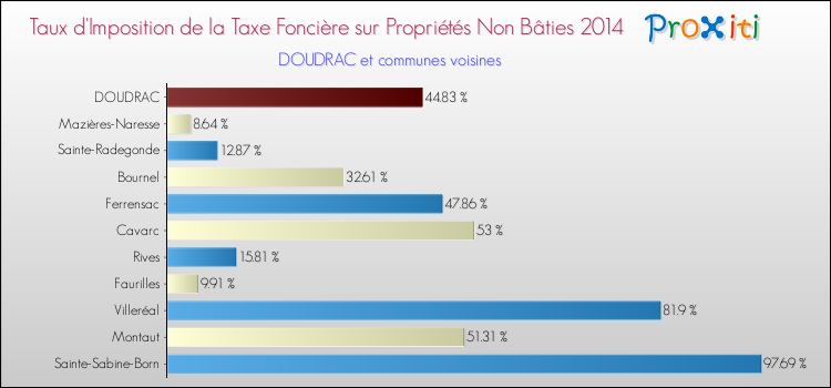 Taux d'imposition de la taxe foncière sur les immeubles et terrains non batis 2014 pour DOUDRAC et les communes proches Comparaison des taux d'imposition de la taxe foncière sur les immeubles et terrains non batis 2014 pour DOUDRAC et les communes voisines