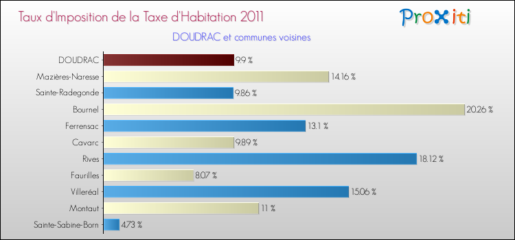 Taux d'imposition de la taxe d'habitation 2011 pour DOUDRAC et les communes proches Comparaison des taux d'imposition de la taxe d'habitation 2011 pour DOUDRAC et les communes voisines