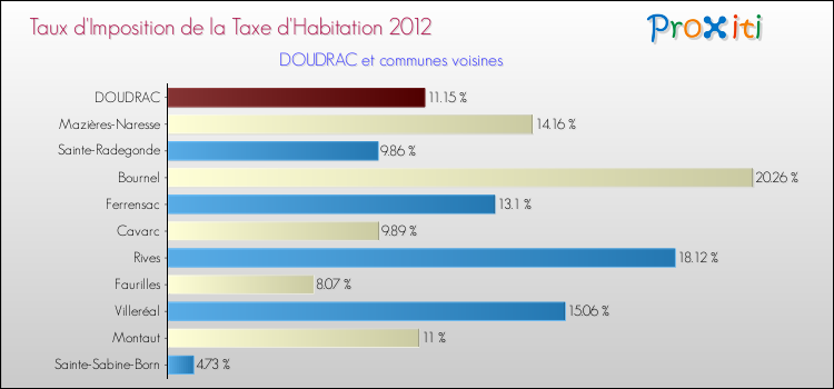 Taux d'imposition de la taxe d'habitation 2012 pour DOUDRAC et les communes proches Comparaison des taux d'imposition de la taxe d'habitation 2012 pour DOUDRAC et les communes voisines