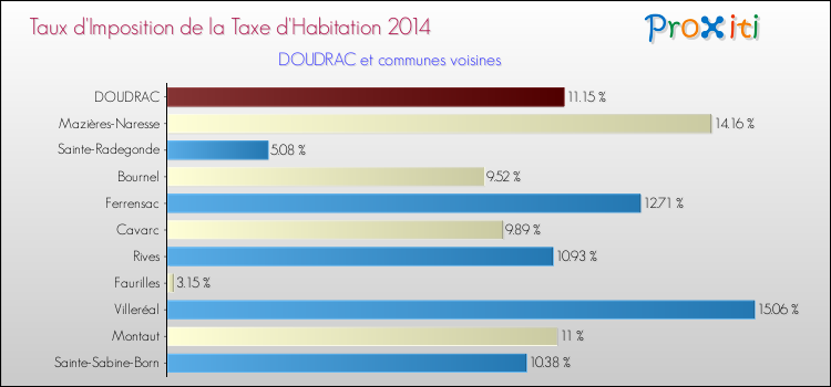 Taux d'imposition de la taxe d'habitation 2014 pour DOUDRAC et les communes proches Comparaison des taux d'imposition de la taxe d'habitation 2014 pour DOUDRAC et les communes voisines