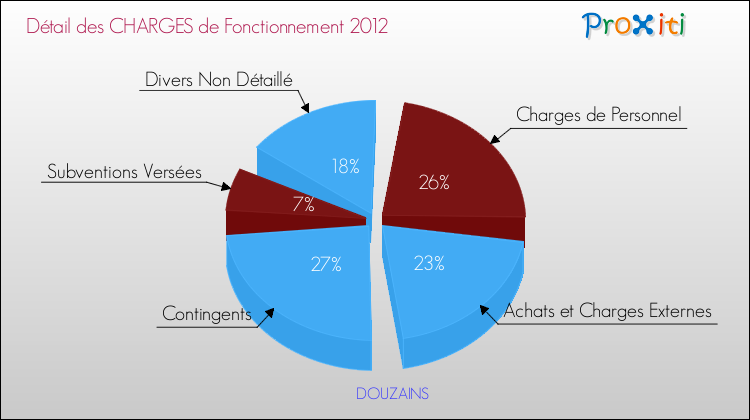 Décomposition des Charges de Fonctionnement 2012 de la commune de DOUZAINS Charges de Fonctionnement 2012 pour la commune de DOUZAINS