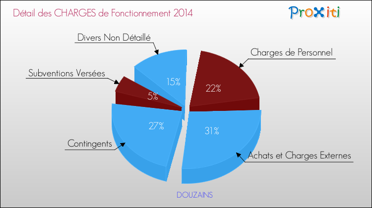 Décomposition des Charges de Fonctionnement 2014 de la commune de DOUZAINS Charges de Fonctionnement 2014 pour la commune de DOUZAINS