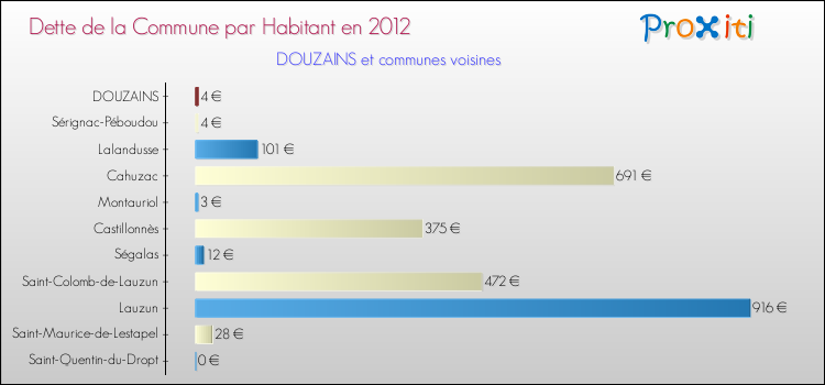 Dette par habitant de la commune en 2012 pour DOUZAINS et les communes proches Comparaison de la dette par habitant de la commune en 2012 pour DOUZAINS et les communes voisines