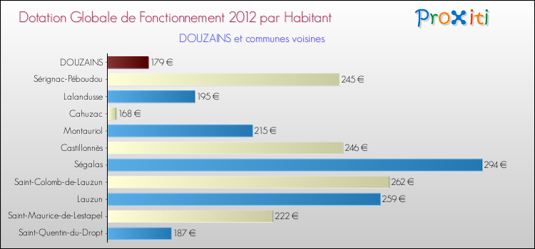 Montant des dotations globales de fonctionnement DGF par Habitant pour DOUZAINS et les communes proches Comparaison des des dotations globales de fonctionnement DGF par habitant pour DOUZAINS et les communes voisines