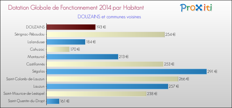 Montant des dotations globales de fonctionnement DGF par Habitant pour DOUZAINS et les communes proches en 2014. Comparaison des des dotations globales de fonctionnement DGF par habitant pour DOUZAINS et les communes voisines en 2014.